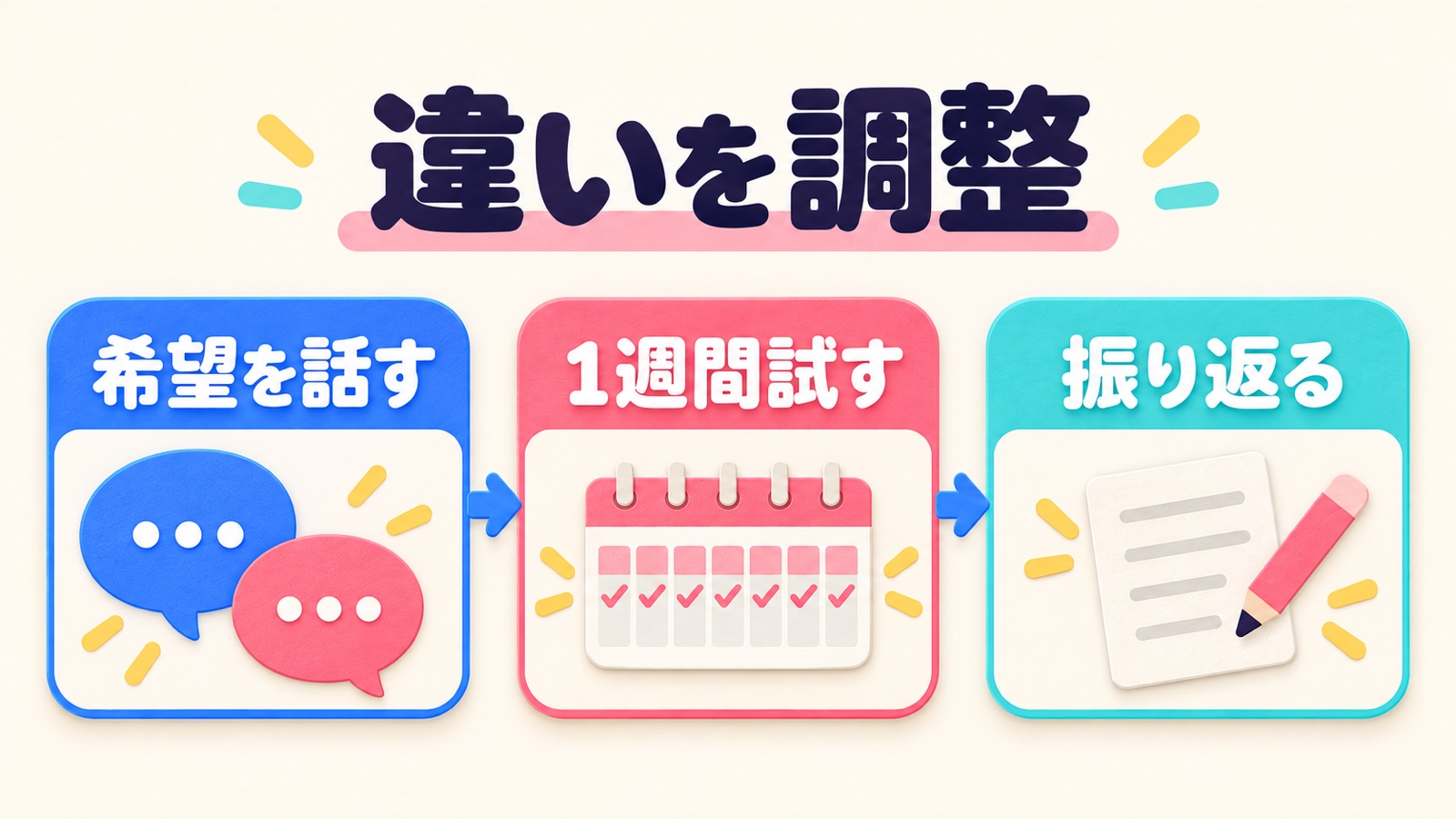 違いを小さな約束で試す三段階を示す図