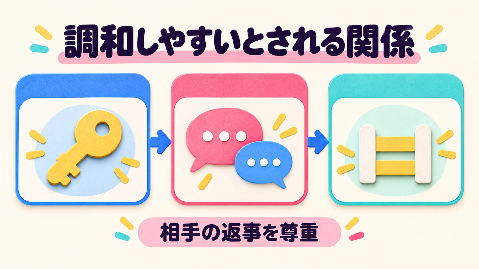 調和しやすいとされる関係を整理する図