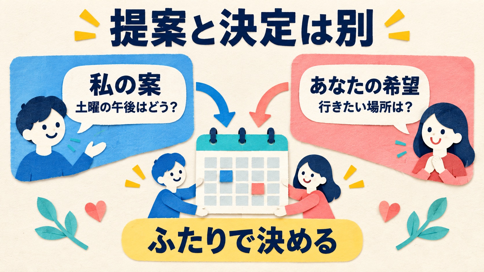 私の提案と相手の希望を聞いて二人で予定を決める説明図