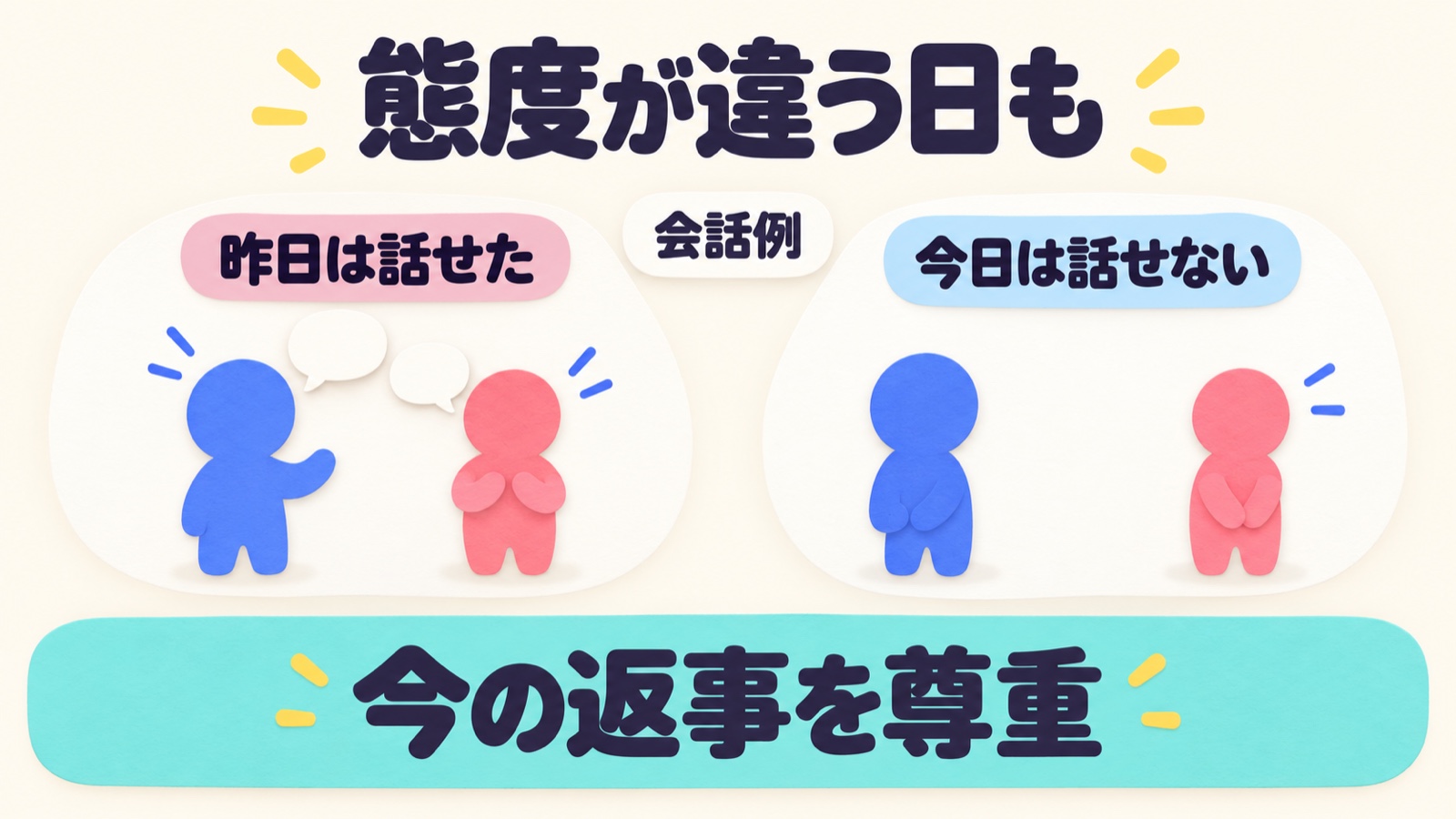昨日は話せても今日は話せないという会話例で、今の返事を尊重する図