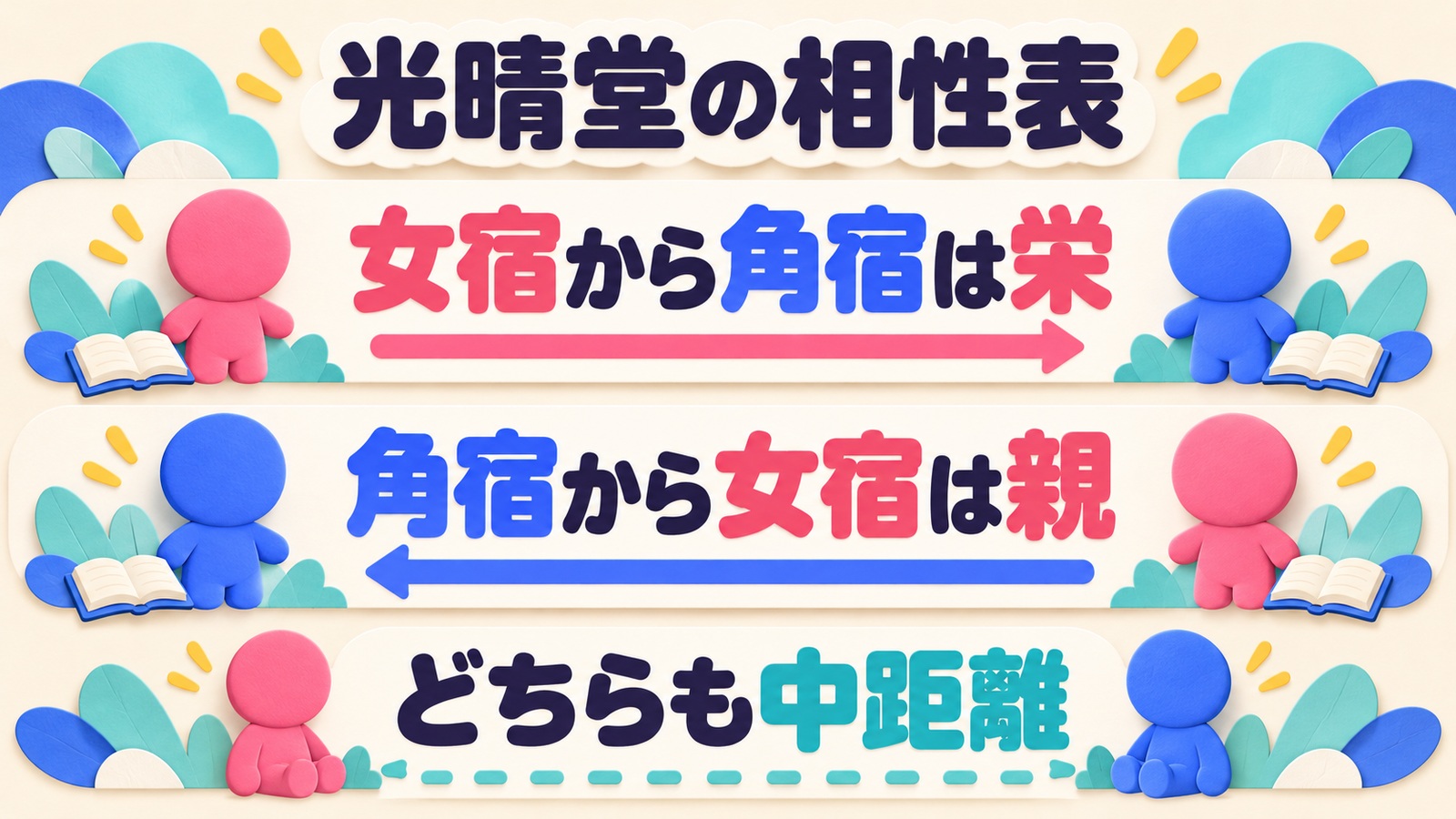 光晴堂の表では女宿から角宿は栄、角宿から女宿は親で、どちらも中距離と示す図