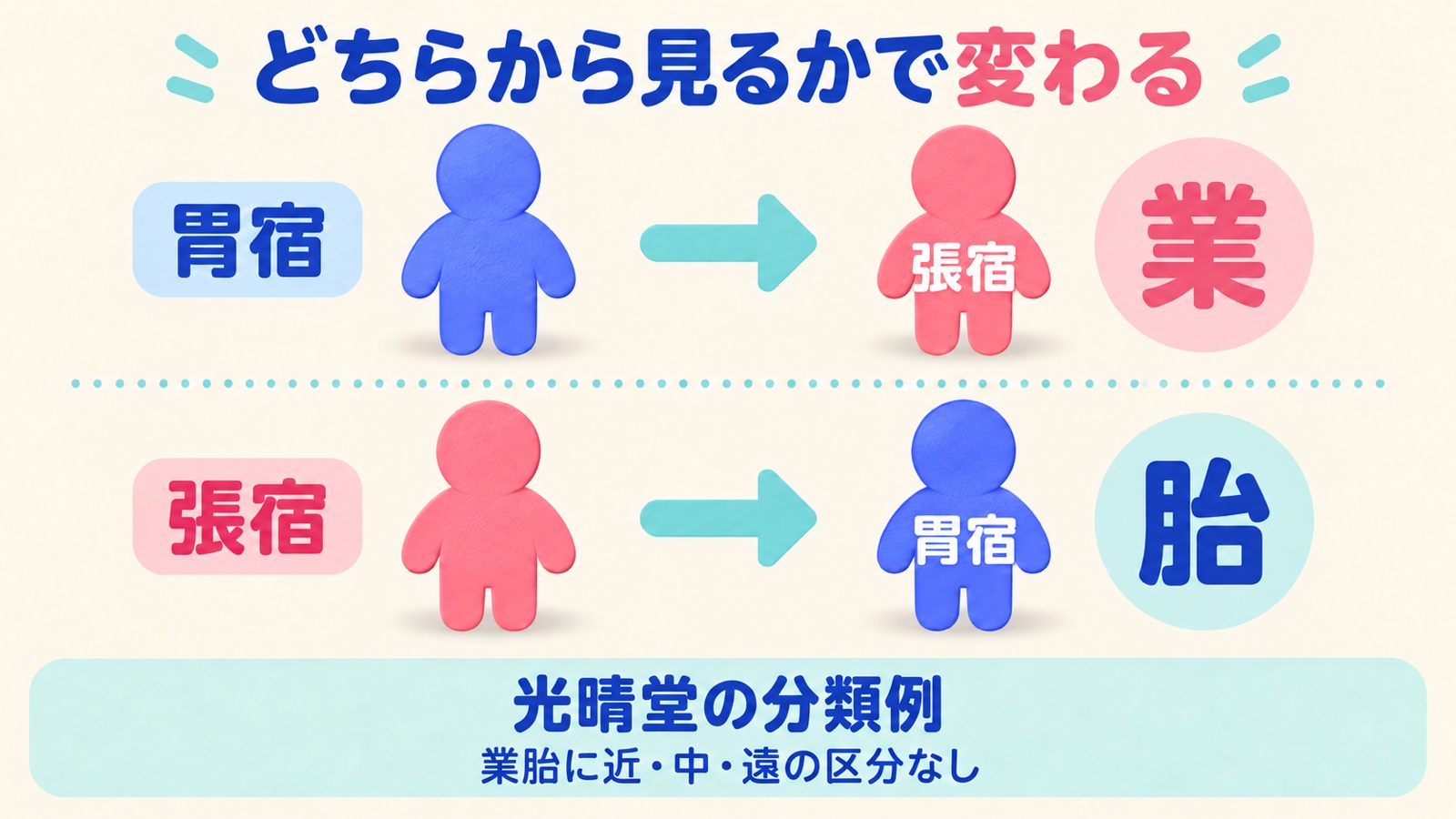 光晴堂の分類で、胃宿から張宿は業、張宿から胃宿は胎。業胎には近距離・中距離・遠距離の区分を付けない。