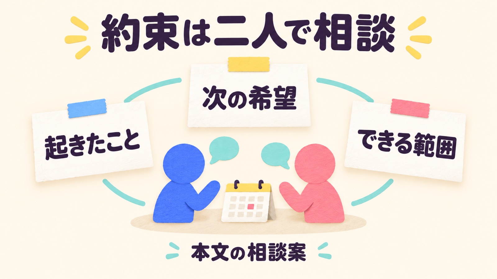 予定や約束を相談するときに、起きたこと、次の希望、できる範囲を二人で話すという本文の相談案