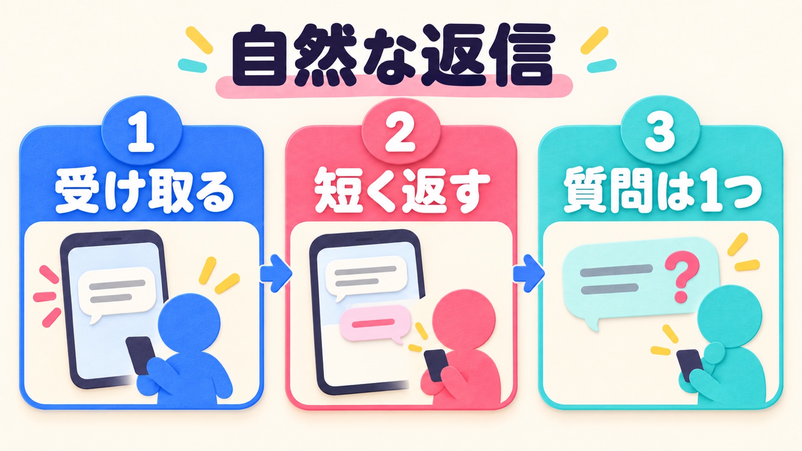 好きな人からのLINEへ自然に返す三段階を示す図