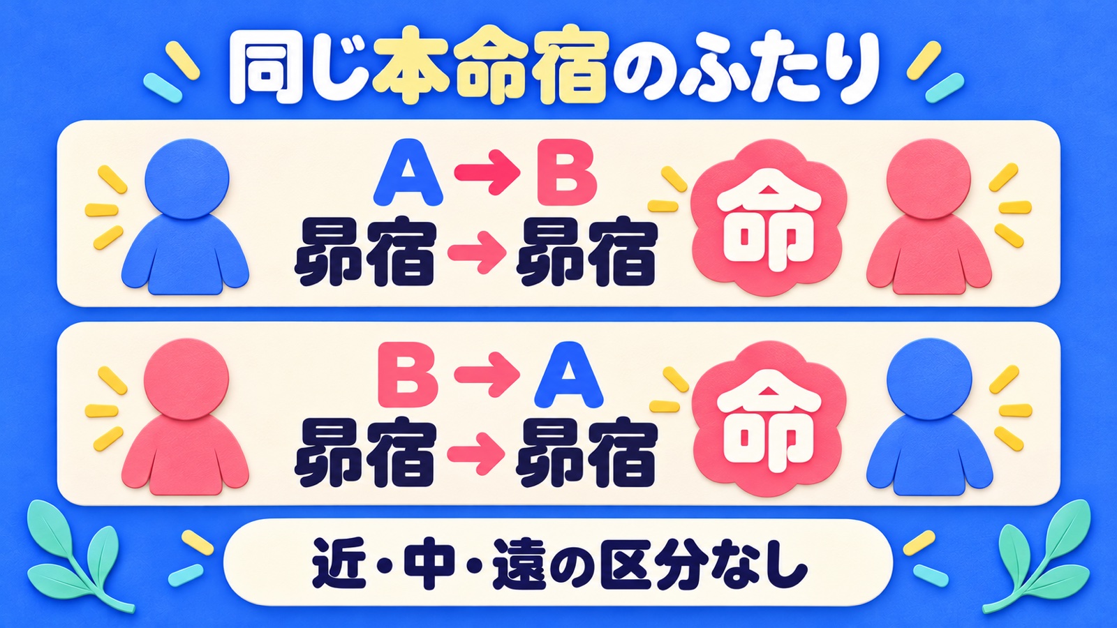 AからBもBからAも昴宿同士なら命となり、近・中・遠の区分を付けない関係名の例