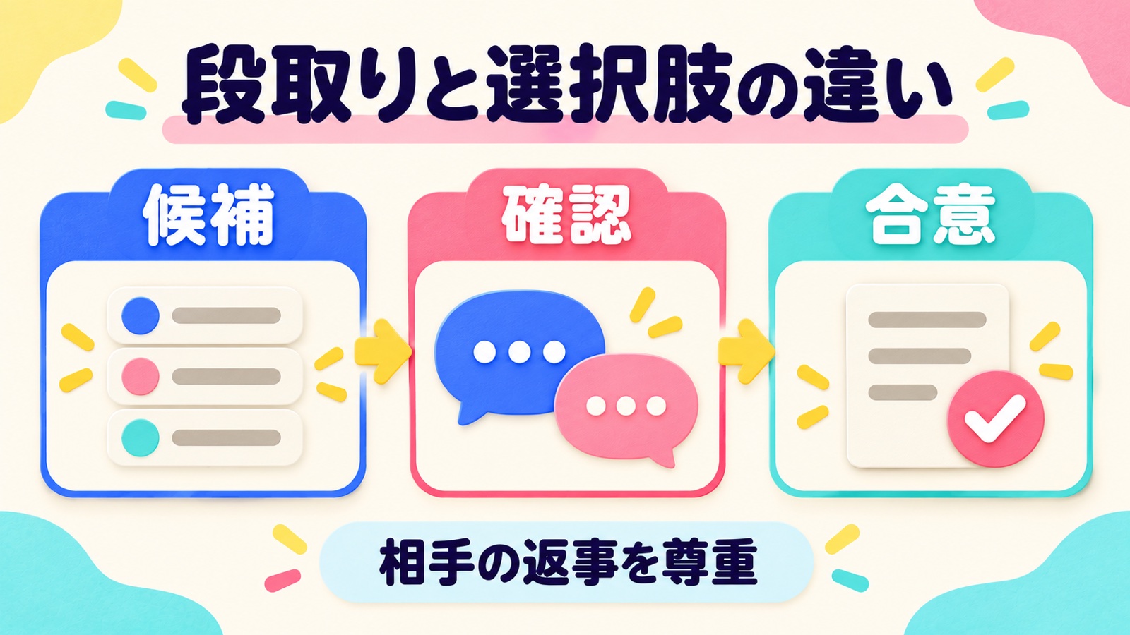 段取りと選択肢の違いを整理する図