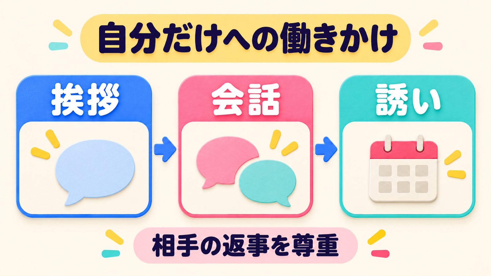 自分だけへの働きかけを整理する図