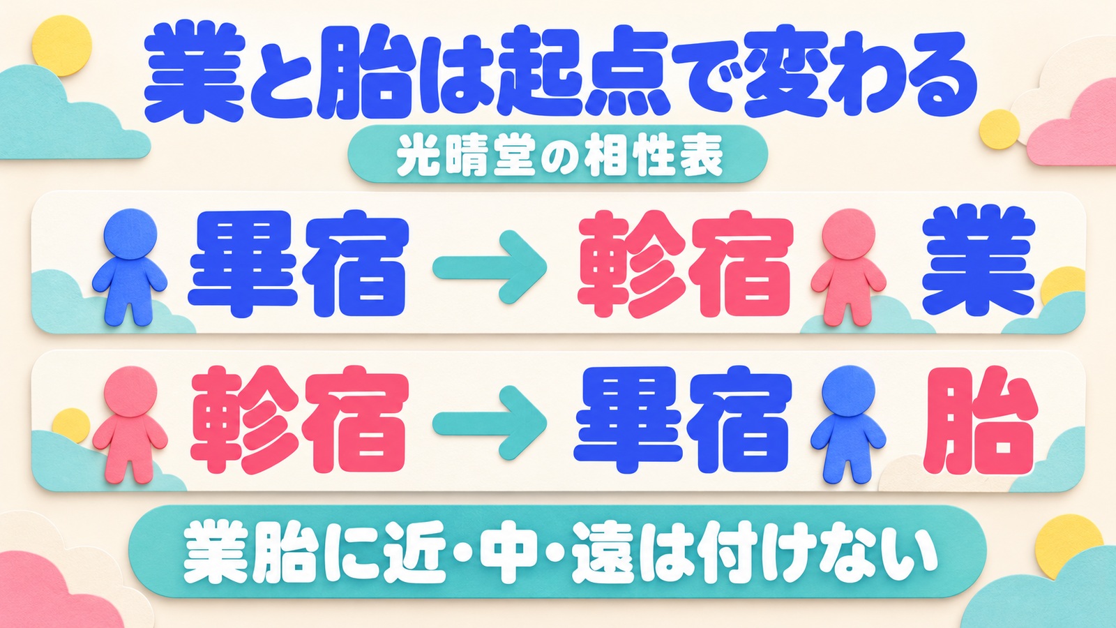 光晴堂の表では畢宿から軫宿は業、軫宿から畢宿は胎で、業胎に近中遠を付けないと示す図