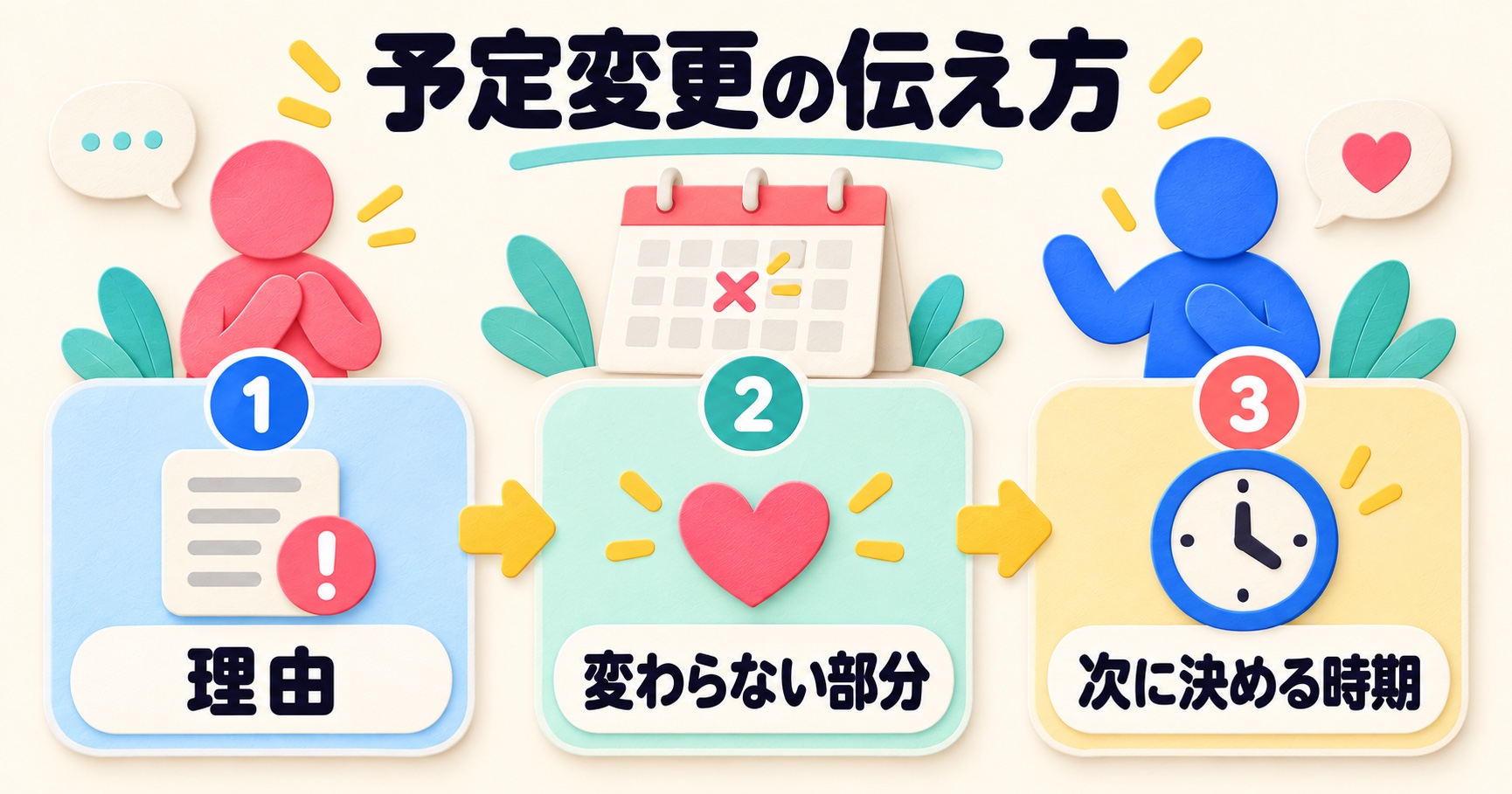 予定変更で理由・変わらない部分・次に決める時期を伝える説明図