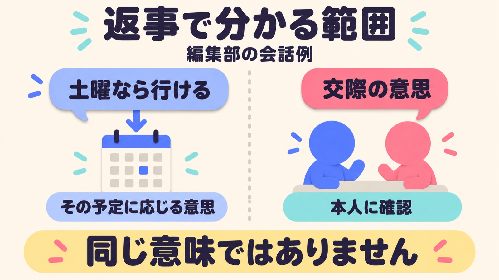 編集部の会話例で「土曜なら行ける」は予定への同意であり、交際の意思は本人に確認することを示す図