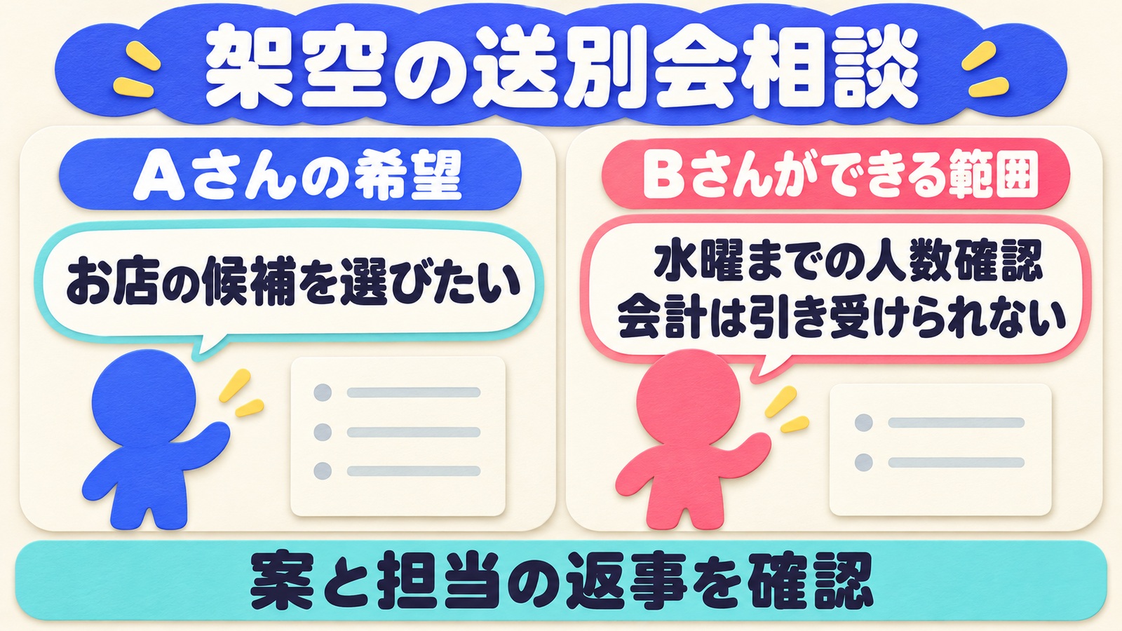 架空の送別会相談でAさんは店の候補を選びたく、Bさんは水曜までの人数確認ならできるが会計は引き受けられないと伝える図