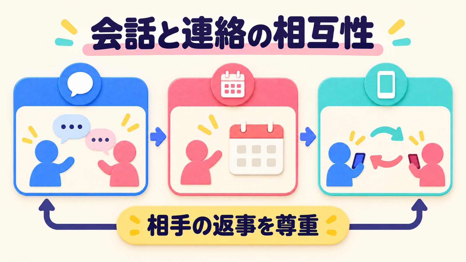 会話と連絡の相互性を整理する図