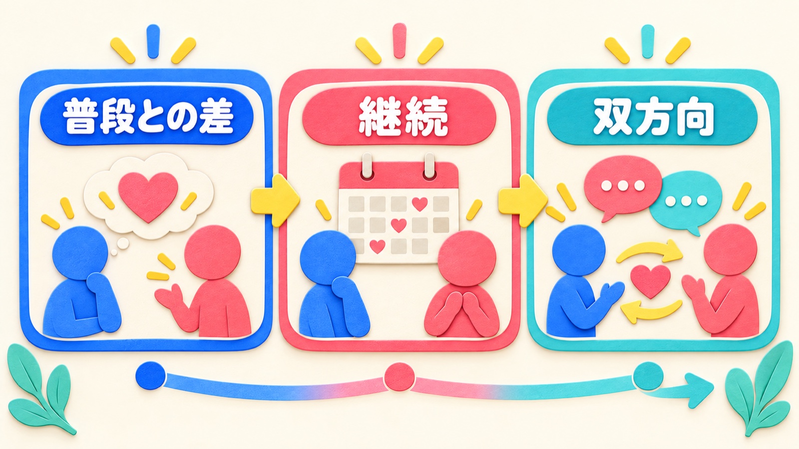 普段との差と継続と双方向性で好意を確かめる図
