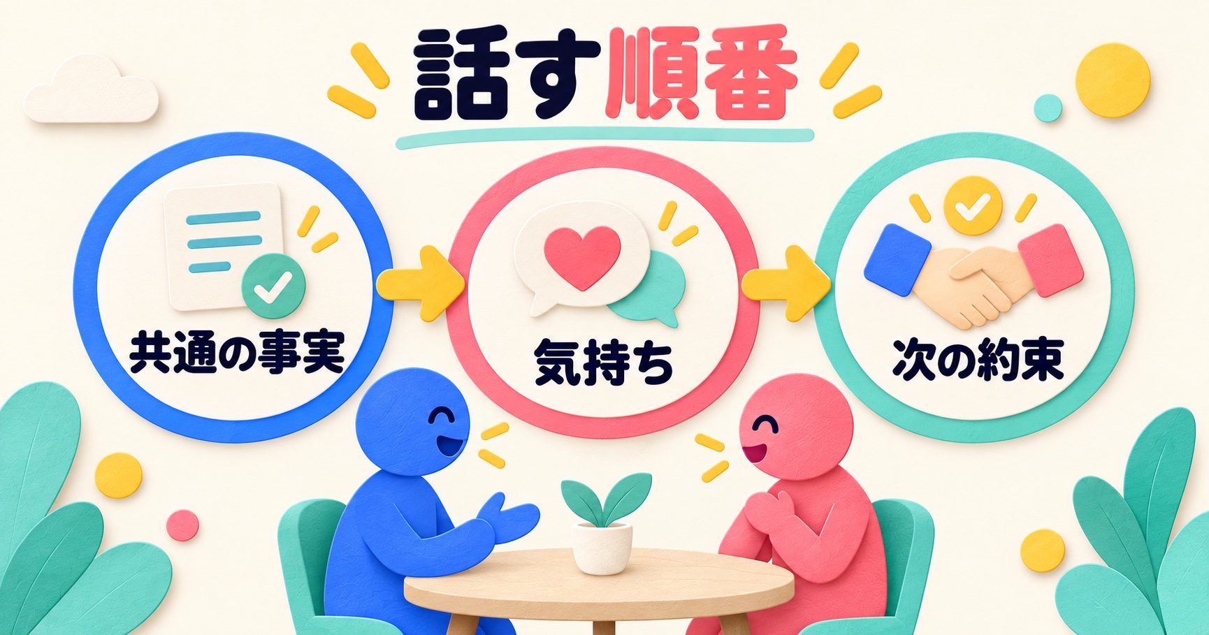 共通の事実・気持ち・次の約束の順で話す説明図