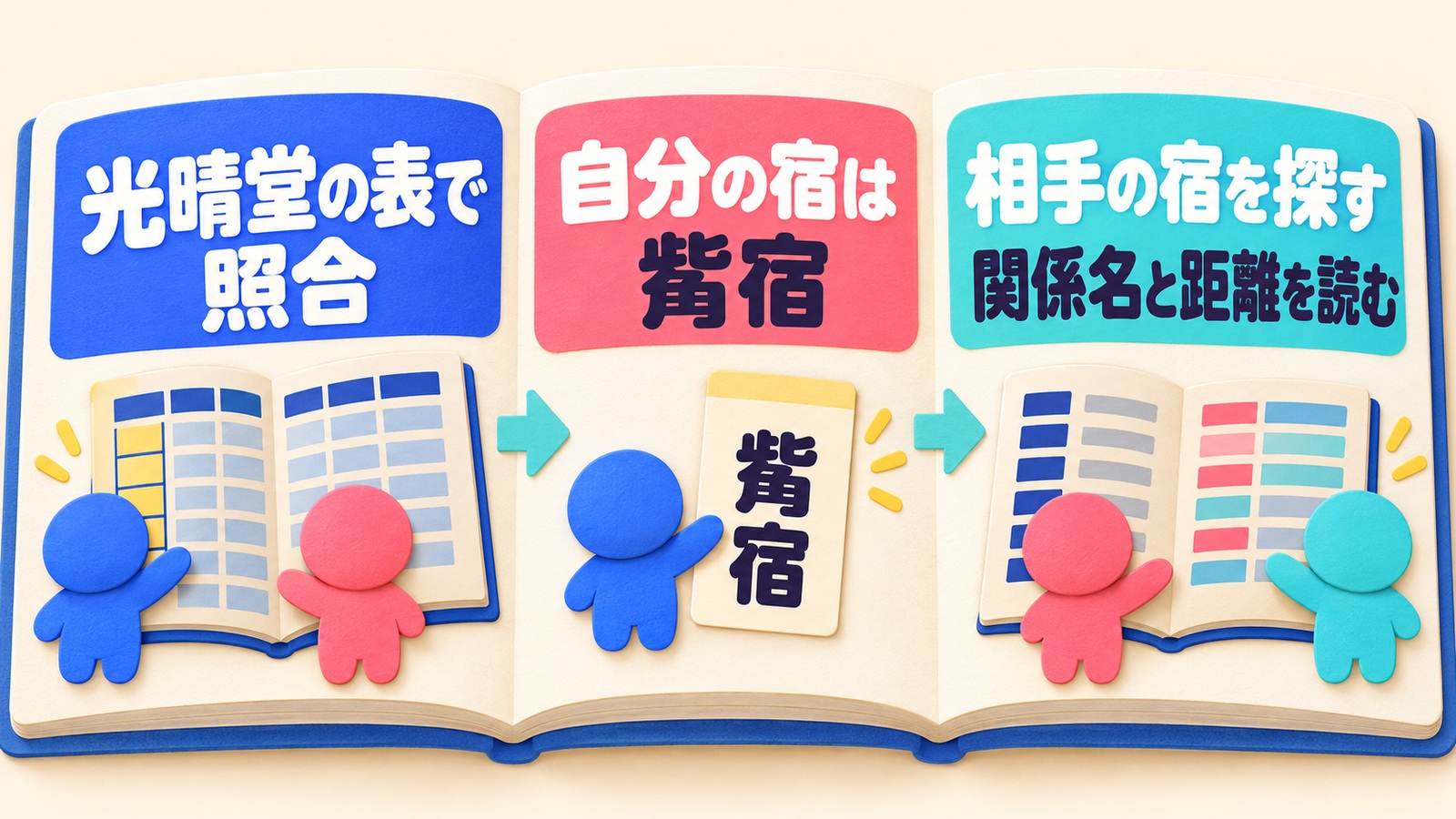 觜宿を起点に相手の宿を探し、光晴堂の表で関係名と距離を照合する手順図