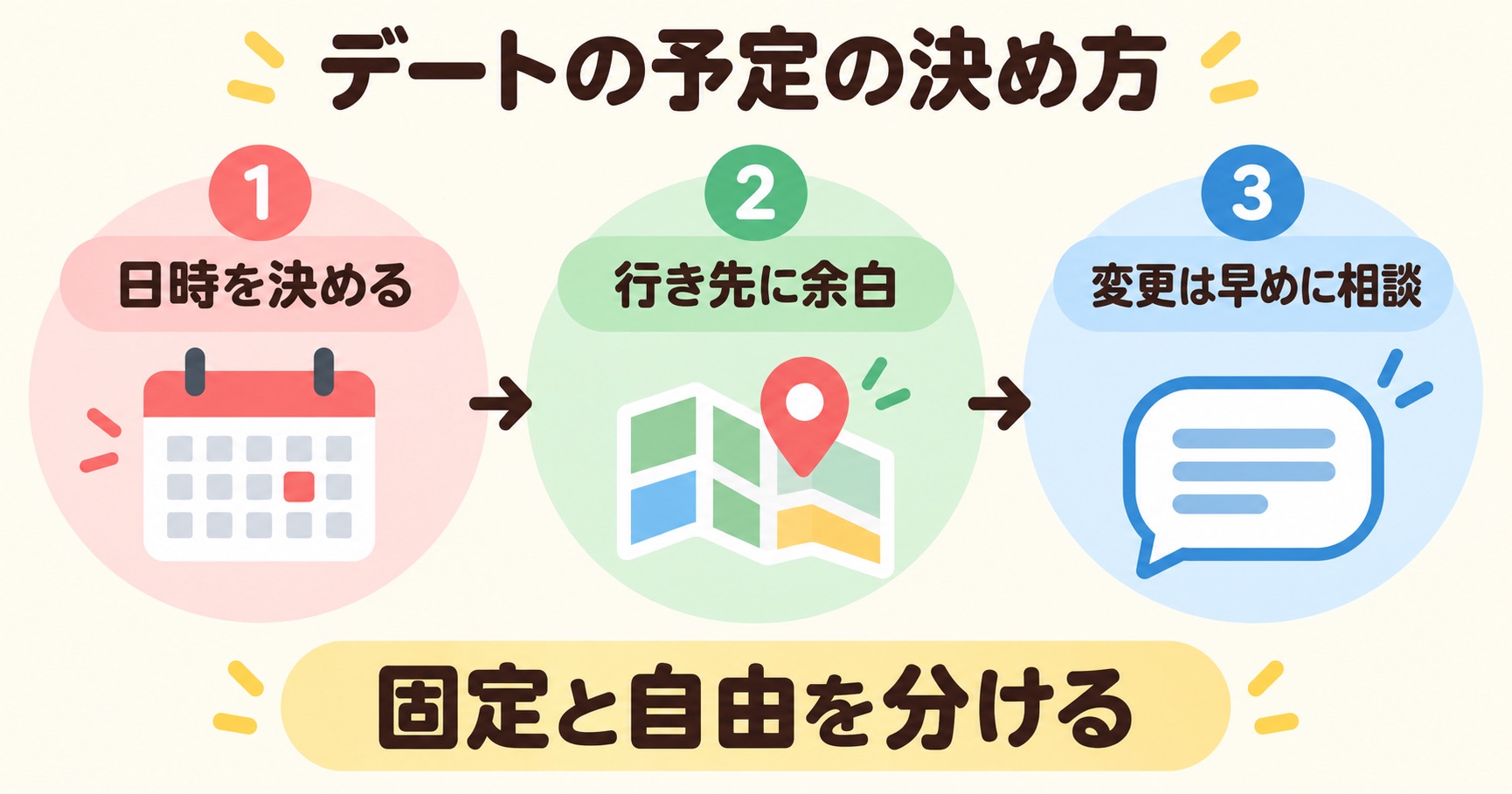 デートの予定で日時を決め行き先に余白を残し変更を相談する図