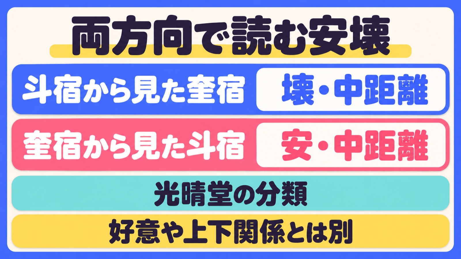 光晴堂の分類では斗宿から見た奎宿は壊の中距離、奎宿から見た斗宿は安の中距離。好意や上下関係とは別