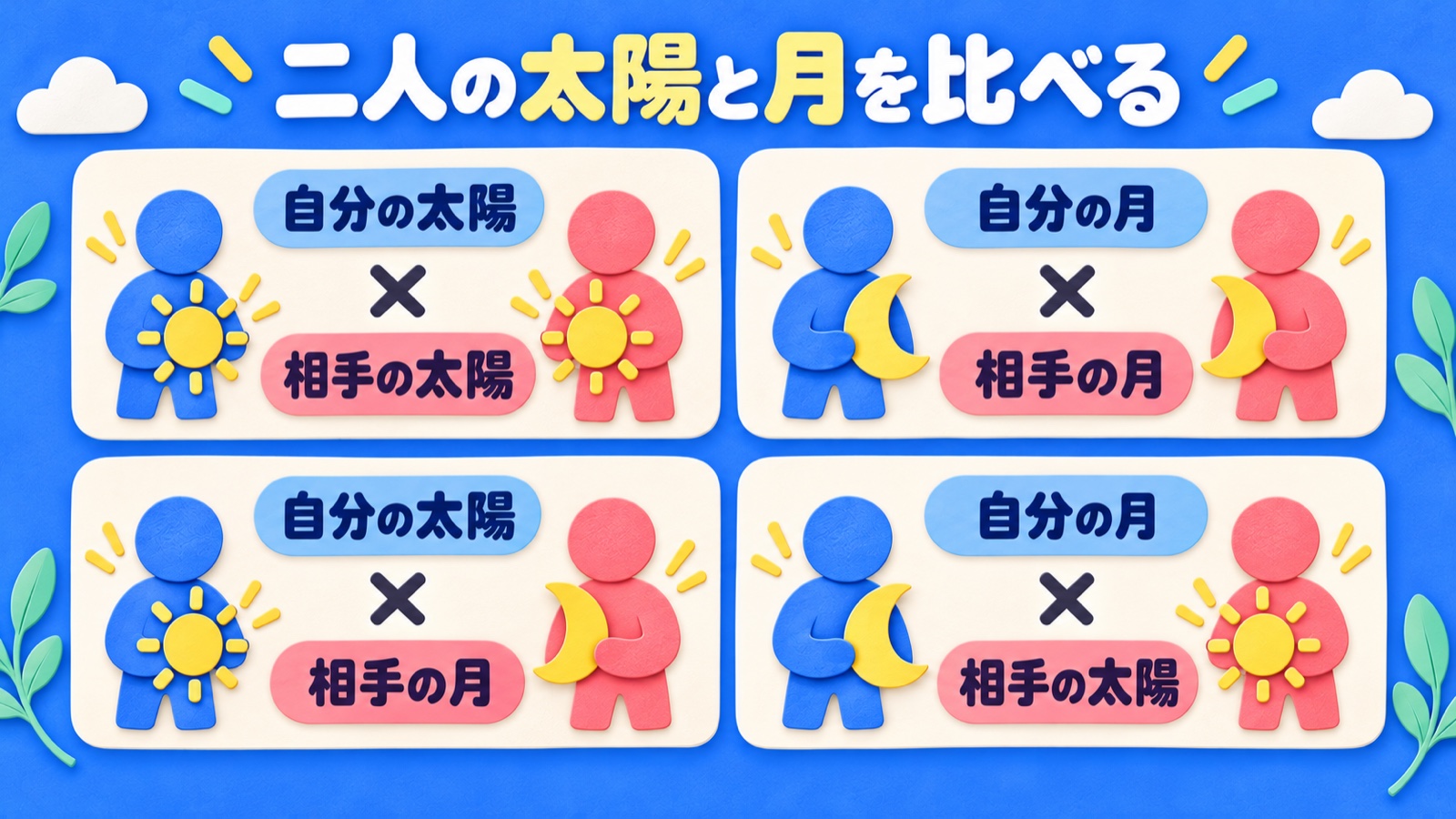 自分と相手の太陽どうし、月どうし、自分の太陽と相手の月、自分の月と相手の太陽を別々に比較する四組の図