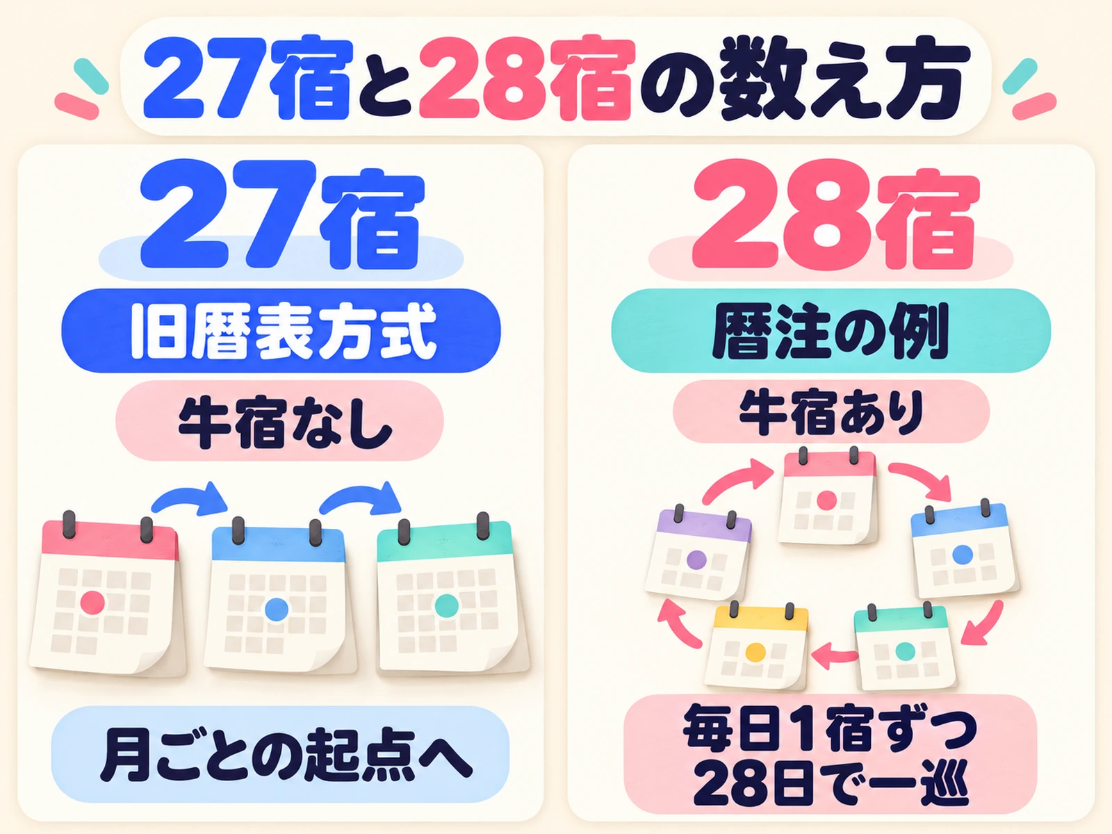 旧暦表方式の27宿は牛宿を含まず月ごとの起点から数え、暦注の例の28宿は牛宿を含み毎日1宿ずつ進んで28日で一巡する。