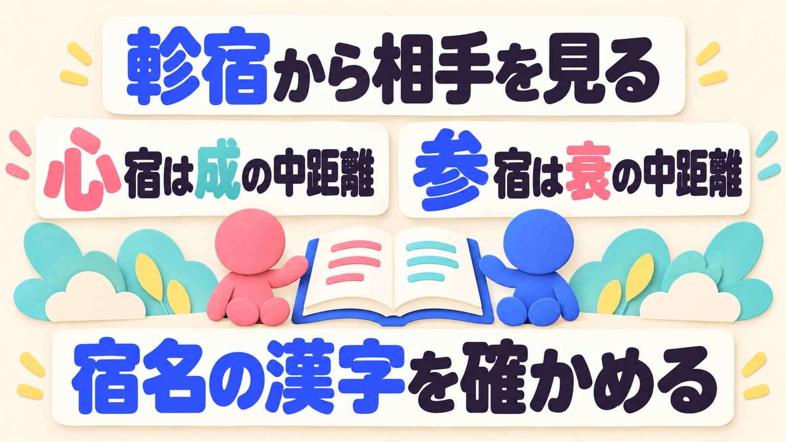軫宿を起点に心宿は成の中距離、参宿は衰の中距離と漢字を区別して照合する図