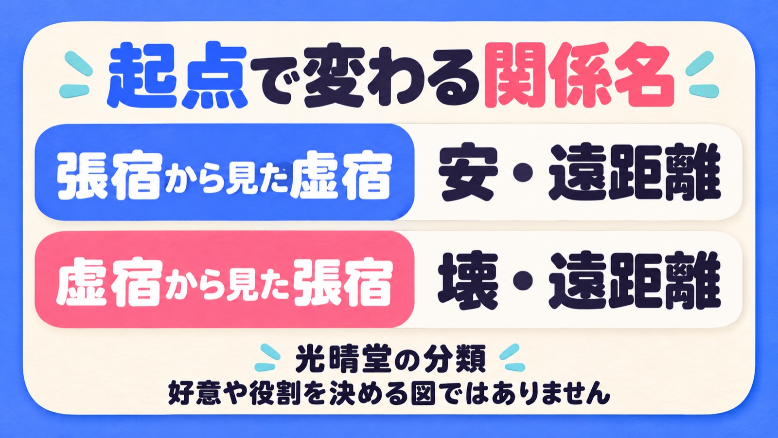 光晴堂の分類で張宿から見た虚宿は安の遠距離、虚宿から見た張宿は壊の遠距離と示す図。好意や役割は決めない
