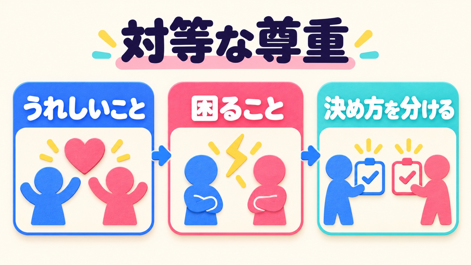 対等な尊重を作る三段階の会話を示す図