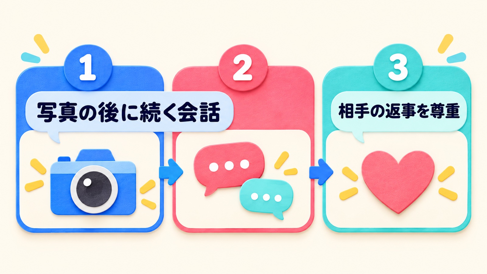 写真の後に続く会話を整理する図