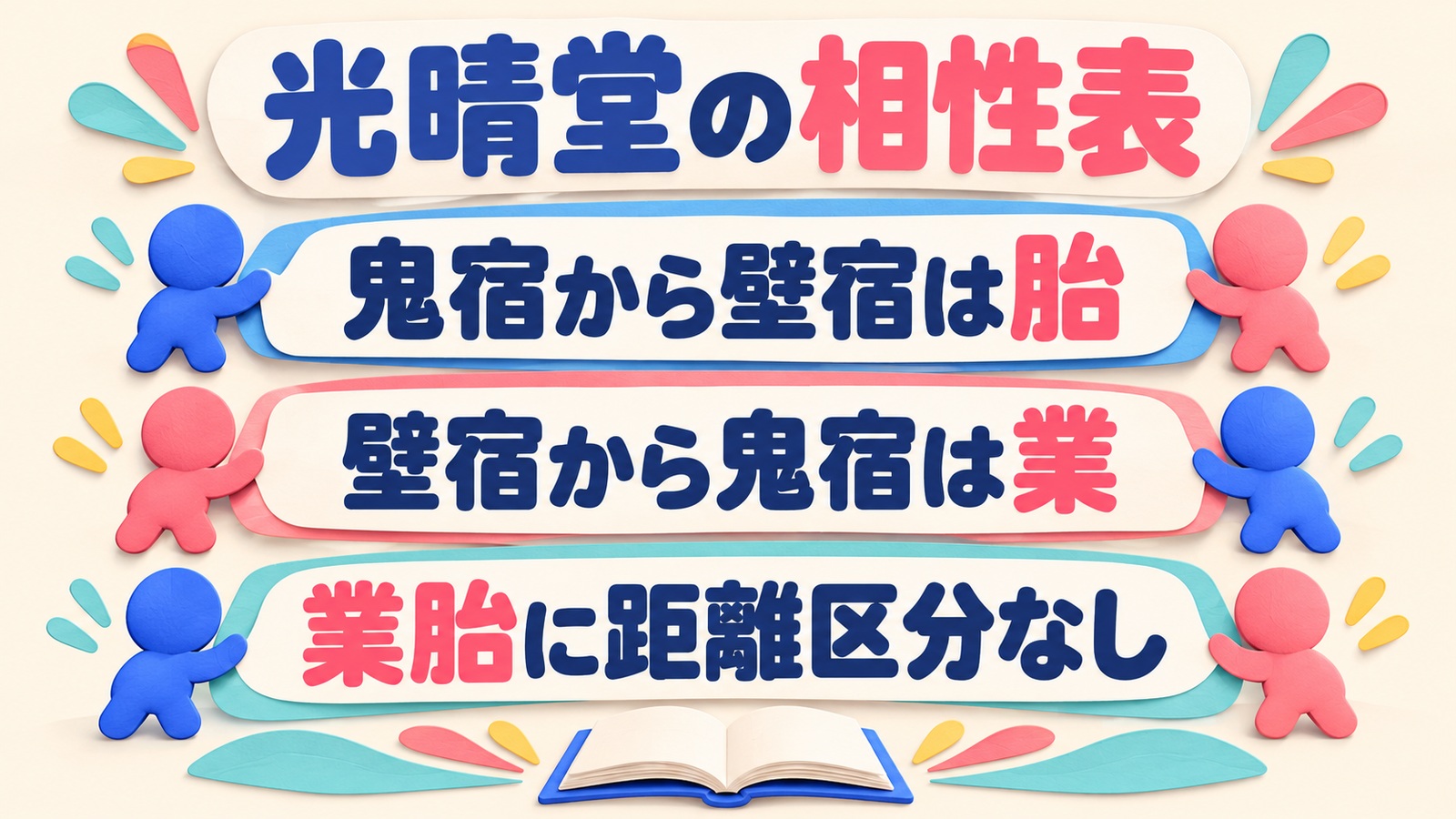 光晴堂の表で鬼宿から壁宿は胎、壁宿から鬼宿は業と起点を分け、業胎には距離区分がないと示す図