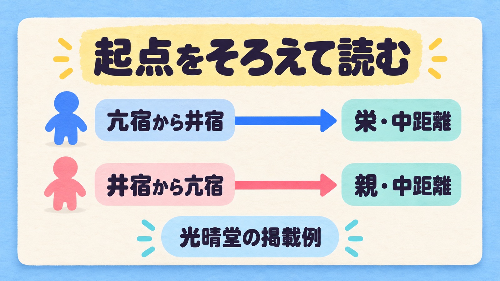 光晴堂の掲載例では亢宿から井宿は栄・中距離、井宿から亢宿は親・中距離となることを示す図