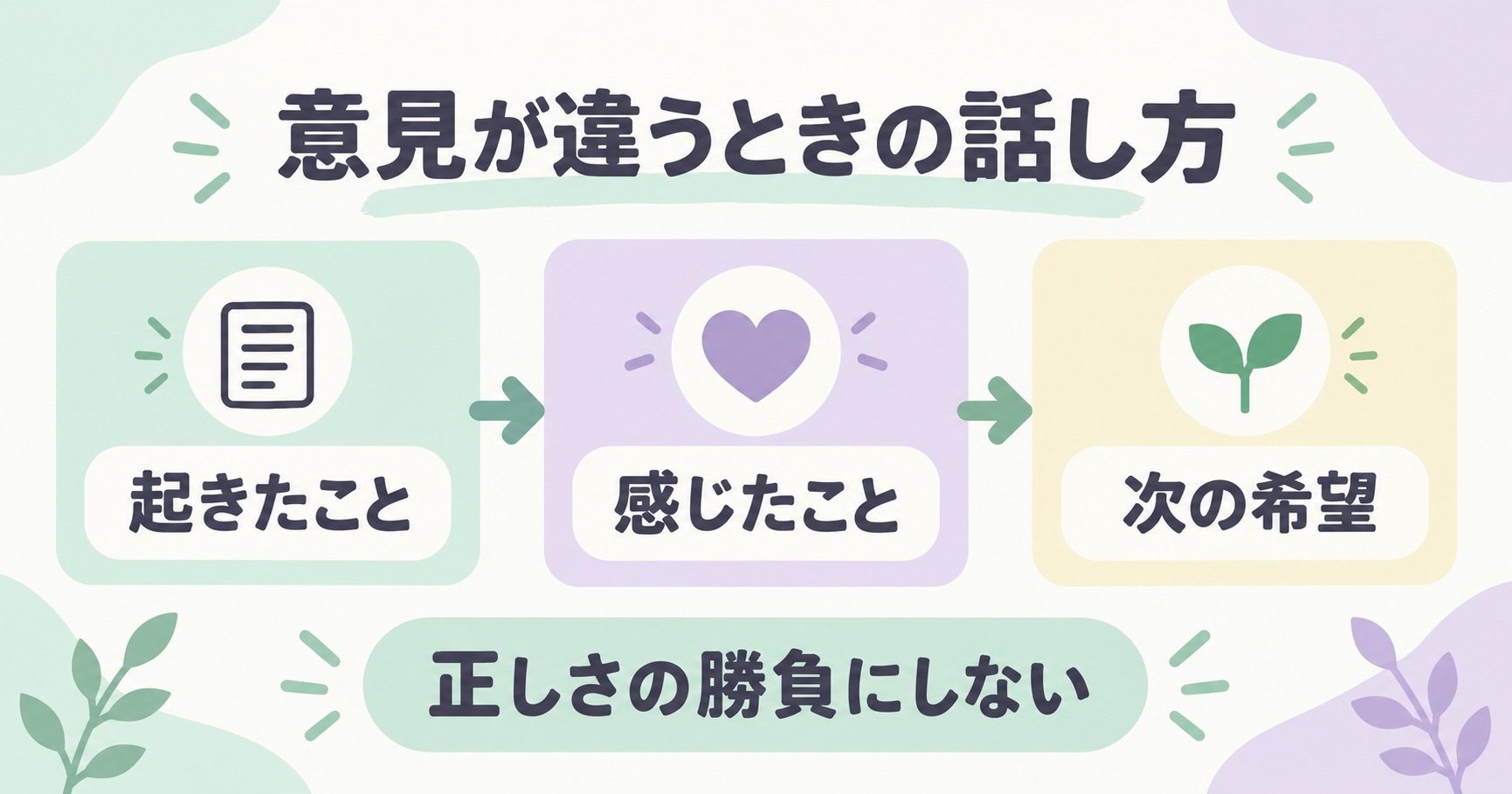 意見が違うときに出来事、感じたこと、次の希望を分けて話す三段階の図