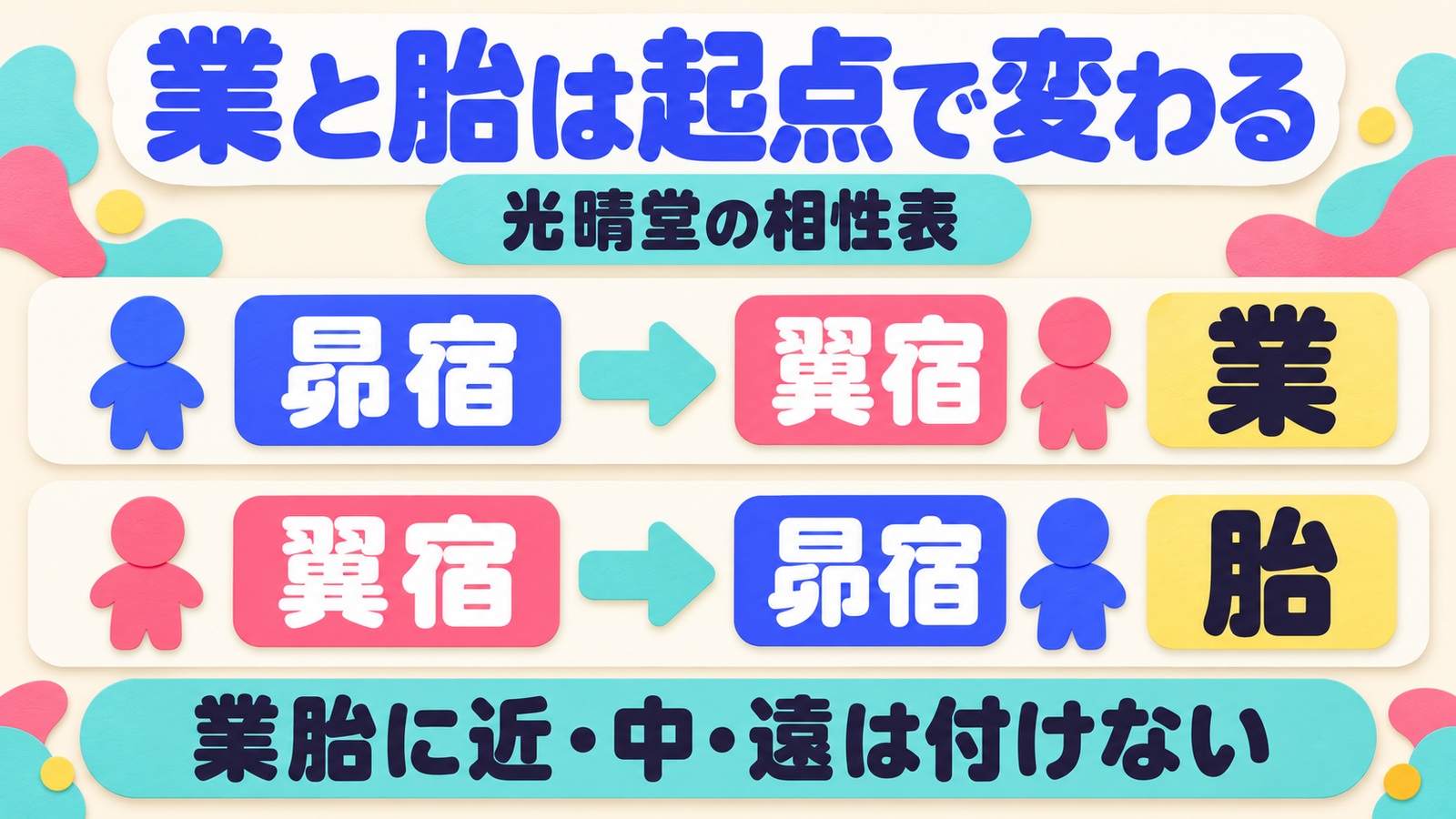 光晴堂の表では昴宿から翼宿は業、翼宿から昴宿は胎で、業胎に近中遠を付けないと示す図