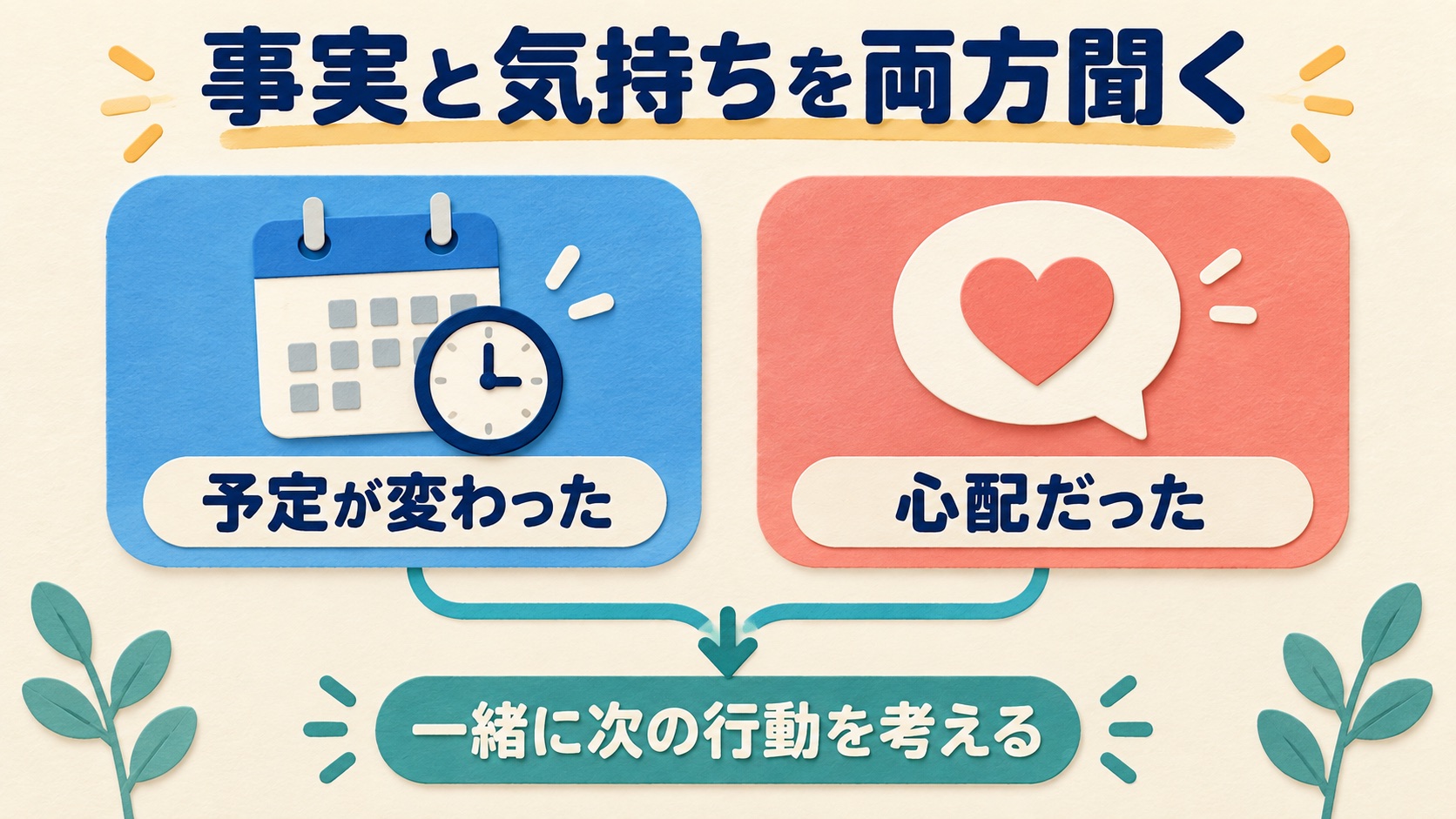 予定が変わった事実と心配だった気持ちを両方聞き、次の行動を考える二枚のカード図