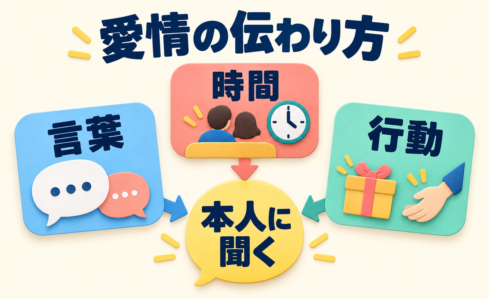 言葉・時間・行動のどれで愛情が伝わるか本人に聞く説明図