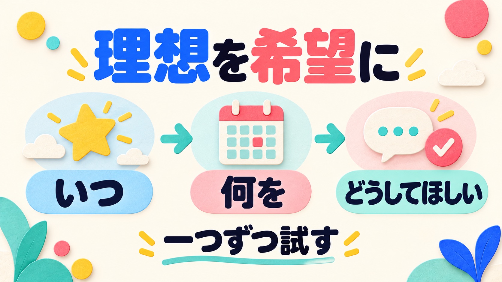 いつ・何を・どうしてほしいかに分けて理想を希望へ変える説明図