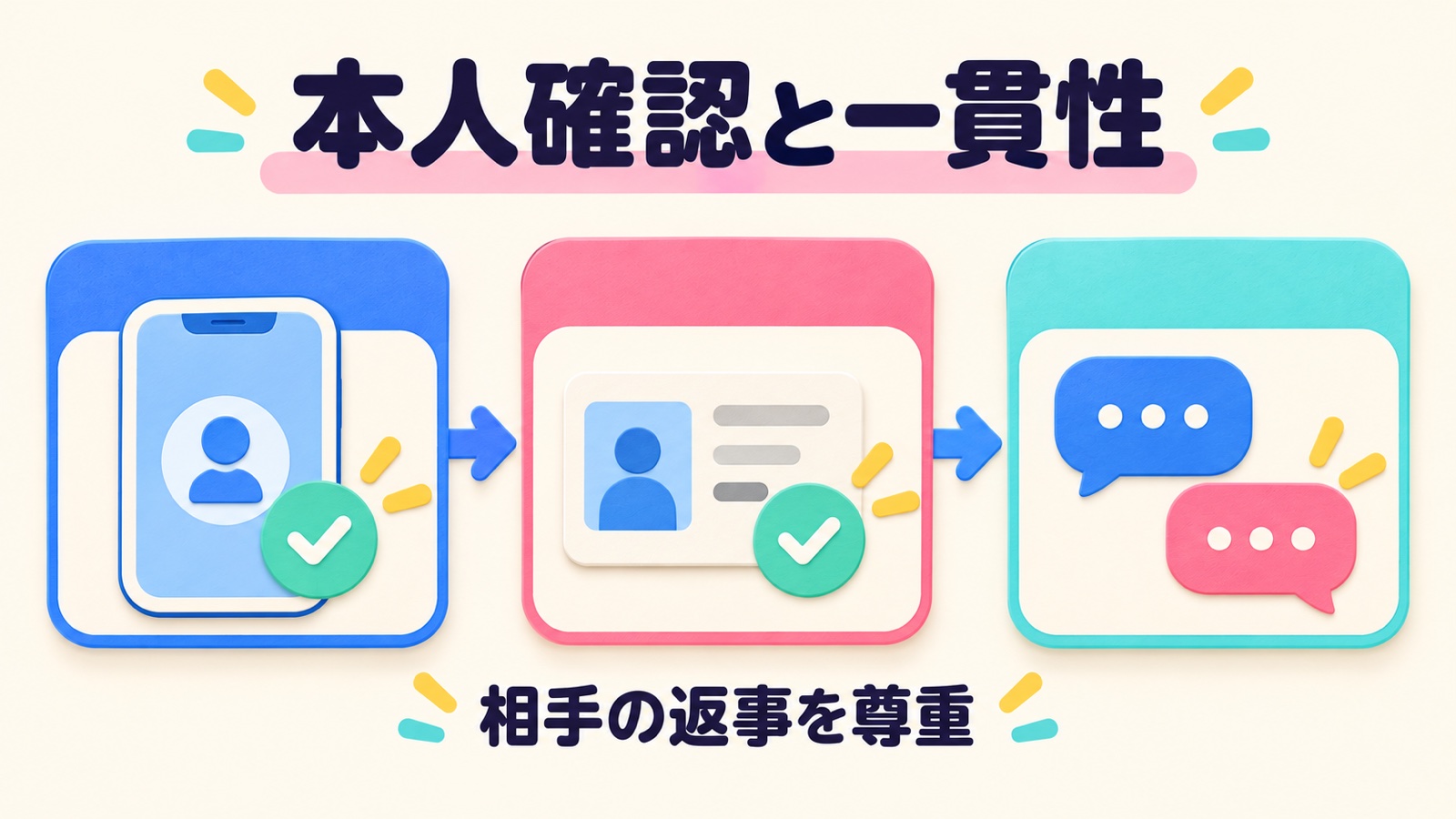 本人確認と一貫性を整理する図