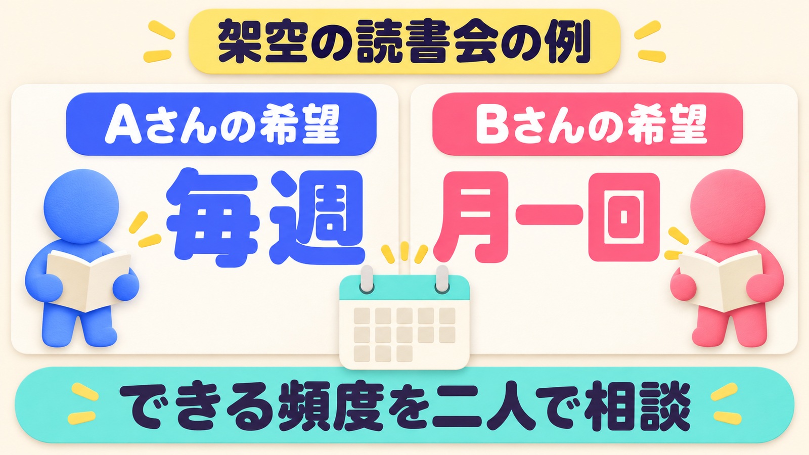 架空の読書会でAさんは毎週、Bさんは月一回を希望し、二人が続けられる頻度を相談する図