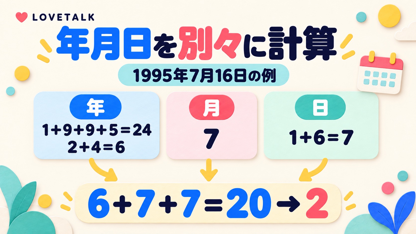 1995年7月16日を年6、月7、日7に分け、合計20から2を出す数秘術の計算例