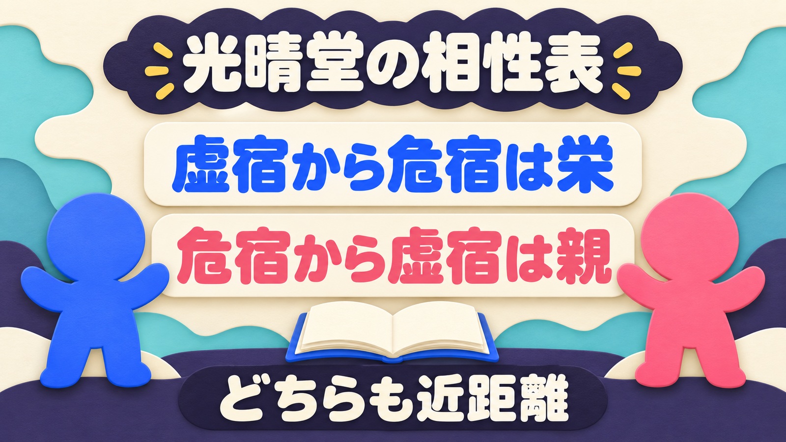 光晴堂の表では虚宿から危宿は栄、危宿から虚宿は親で、どちらも近距離と示す図