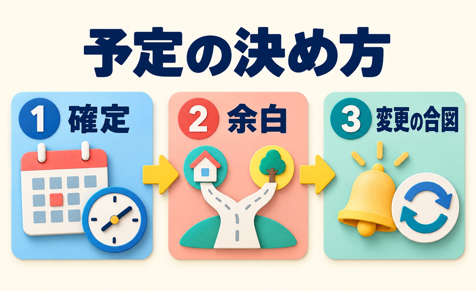 予定を確定する部分・選べる余白・変更の合図に分けて相談する説明図