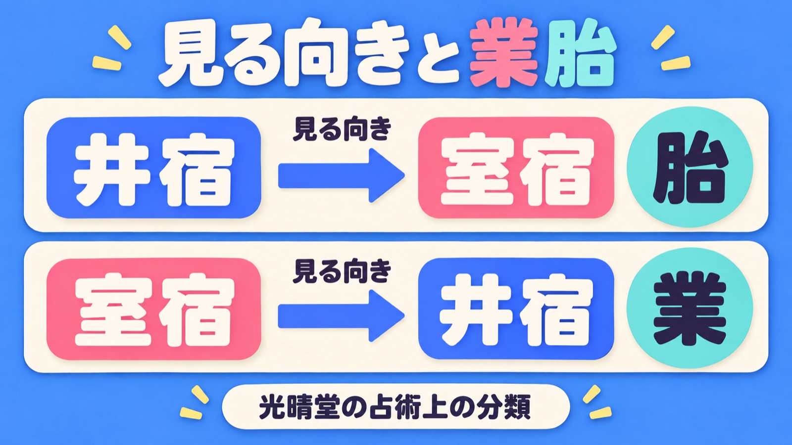 光晴堂の分類では、井宿から見た室宿は胎、室宿から見た井宿は業であることを示す図