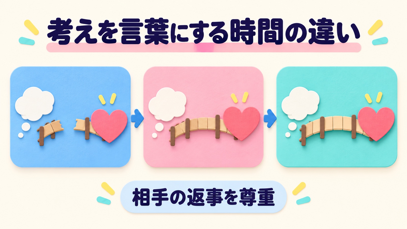 考えを言葉にする時間の違いを整理する図