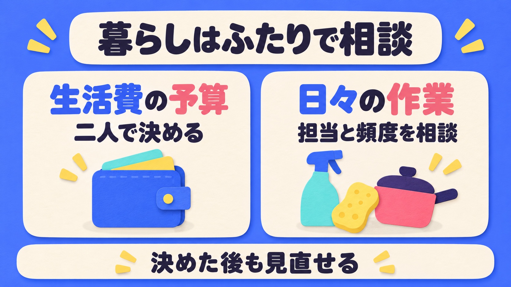生活費の予算は二人で決め、日々の作業は担当と頻度を相談し、決めた後も見直せると示す図