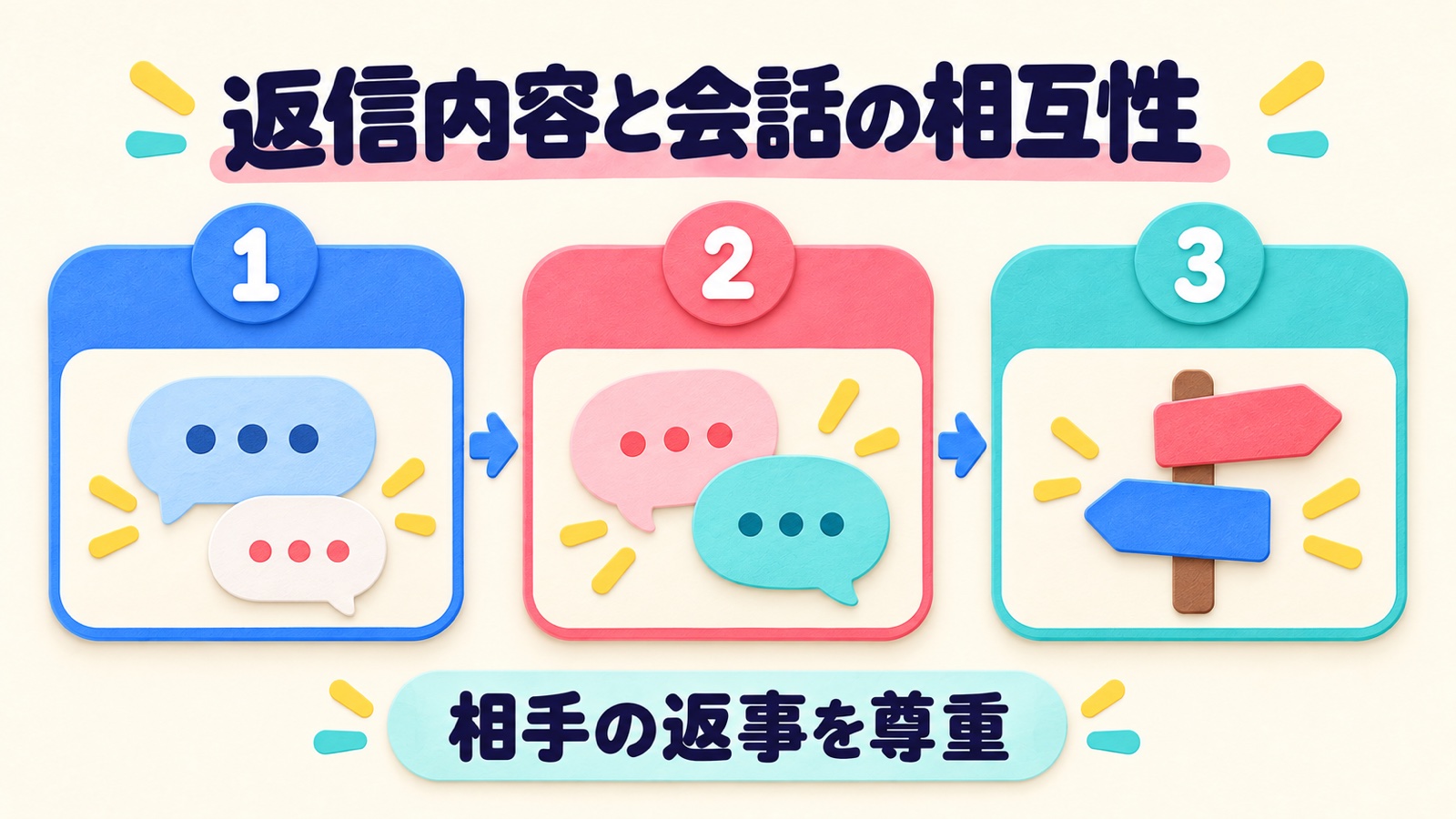返信内容と会話の相互性を整理する図
